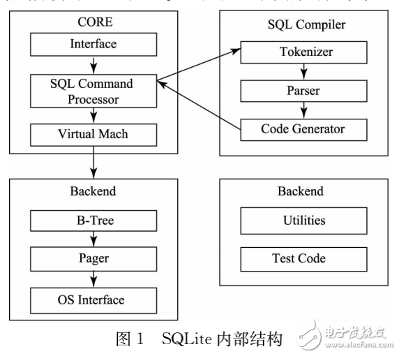 ARM和SQLite在遠(yuǎn)程控制系統(tǒng)中的研究