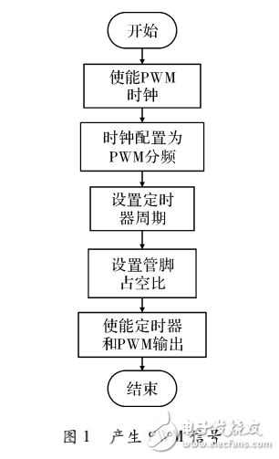 ARM Cortex-M3的過采樣技術