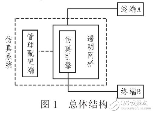 網(wǎng)絡(luò)路徑的仿真系統(tǒng)設(shè)計與分析（基于透明串聯(lián)部署的方法）