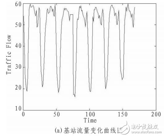 無線通信網(wǎng)絡(luò)流量預(yù)測(cè)（NMSE、NMAE、MAPE評(píng)估方法）