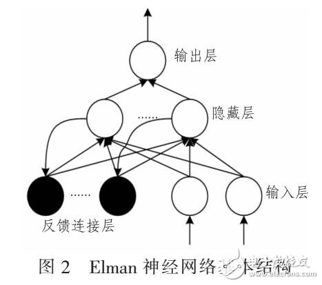 基于K-NN和ELMAN算法的蜂窩網(wǎng)流量預測