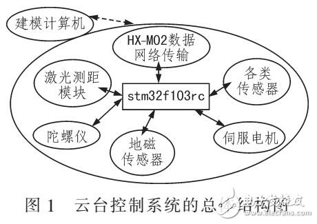 基于嵌入式信息采集云臺控制系統(tǒng)設(shè)計（以STM32F103RCT6作為微控制器）