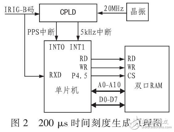 基于總線同步時(shí)鐘卡設(shè)計(jì)與實(shí)現(xiàn)（PCI Express）