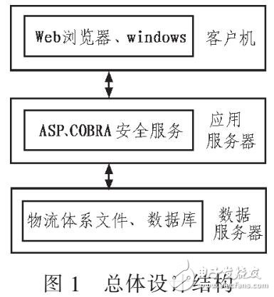 B/S模式下電子商務(wù)第三方物流體系的構(gòu)建