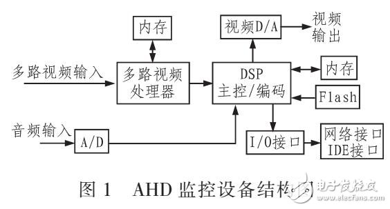 實現(xiàn)AHD視頻監(jiān)控網(wǎng)絡雙碼流存儲回放方案