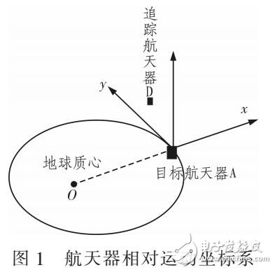近圓軌道下航天器相對(duì)運(yùn)動(dòng)的滑?？刂疲ㄍㄟ^MATLAB驗(yàn)證）