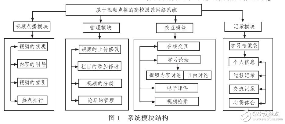 基于VOD的思政網(wǎng)絡(luò)教學(xué)系統(tǒng)的開(kāi)發(fā)與設(shè)計(jì)（采用WEB框架）
