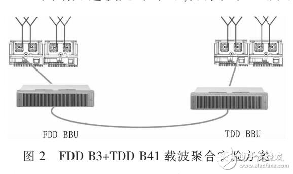 基于載波聚合技術(shù)的FDD-LTE網(wǎng)絡(luò)設(shè)計方案