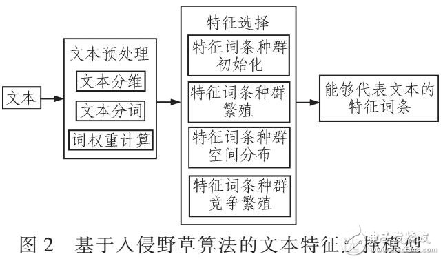 基于改進入侵野草算法的準確率研究設計