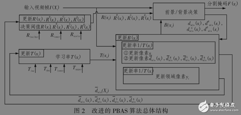 基于PBAS自適應(yīng)運(yùn)動(dòng)目標(biāo)檢測方法