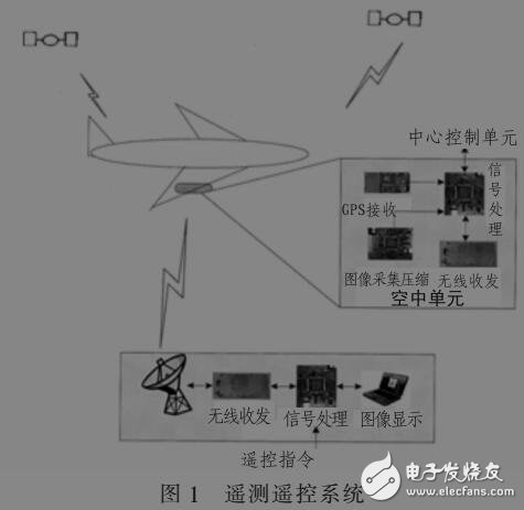基于吊艙遙測遙控系統(tǒng)設(shè)計與實現(xiàn)