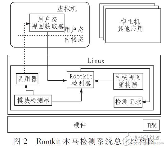 檢測(cè)Rootkit木馬程序方法