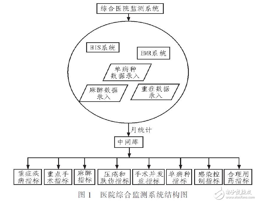 基于醫(yī)院評(píng)審監(jiān)測(cè)系統(tǒng)的設(shè)計(jì)與實(shí)現(xiàn)