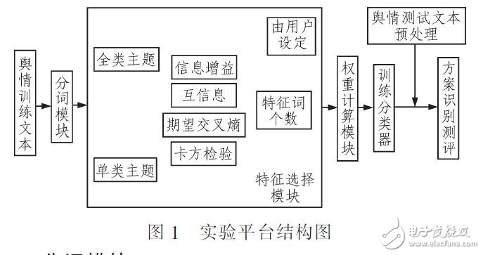 基于文本分類計數(shù)識別平臺設計（JAVA實現(xiàn)）