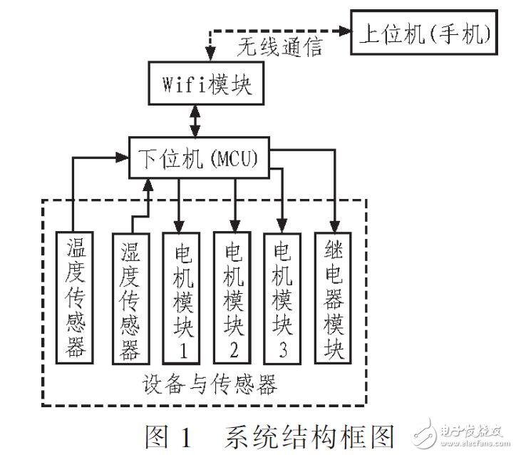 通過WIFI控制寫字臺(tái)的方案