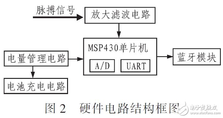 基于MSP430和Android的可穿戴脈搏檢測系統(tǒng)設(shè)計(jì)