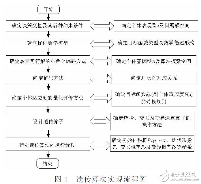 基于遺傳算法計算機通信網(wǎng)絡優(yōu)化設計