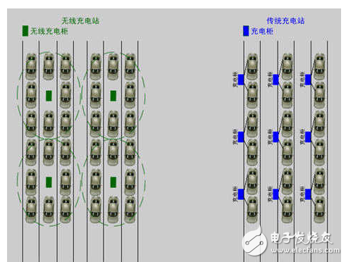 　　在如今新能源發(fā)展的背景下，無線充電技術(shù)成了科學(xué)研究問題與關(guān)鍵技術(shù)，凝練在新材料、新器件、新能源發(fā)展下的電氣化交通關(guān)鍵技術(shù)、無線充電技術(shù)發(fā)展機遇與未來研究方向又會是如何。  　　可以先看下電動汽車有線充電和無線充電的場景。  　　1  　　沒錯，簡單而言，有線充電的劣勢在于：同時充電的汽車數(shù)目有限 ，戶外有線充電樁易受到侵害，占地也比較大。  　　無線充電如何實現(xiàn)？  　　分為三種方式：1）電磁感應(yīng)式 2）無線電波式 3）磁場共振式  　　首先是電磁感應(yīng)式。電磁感應(yīng)——初級線圈一定頻率的交流電，通過電磁感應(yīng)在次級線圈鐘產(chǎn)生一定的電流，從而將能量從傳輸端轉(zhuǎn)移到接收端  　　其次是無線電波式?；驹怼愃朴谠缙谑褂玫牡V石收音機，主要有微波發(fā)射裝置和微波接收裝置組成，接收電路，可以捕捉到從墻壁彈回的無線電波能量，在隨負載作出調(diào)整的同時保持穩(wěn)定的直流電壓。  　　最后是磁場共振。原理——由能量發(fā)送裝置，和能量接收裝置組成，當兩個裝置調(diào)整到相同頻率，或者說在一個特定的頻率上共振，它們就可以交換彼此的能量。