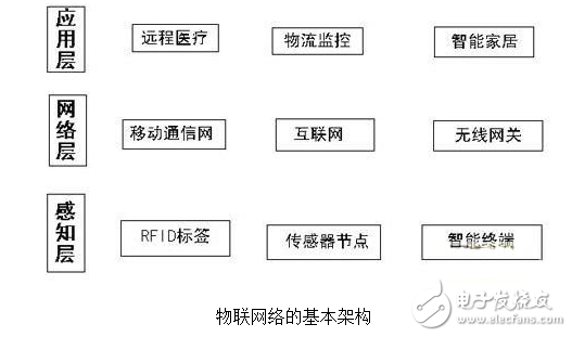 物聯(lián)網技術的三要素及其在社區(qū)電動車管理中的應用