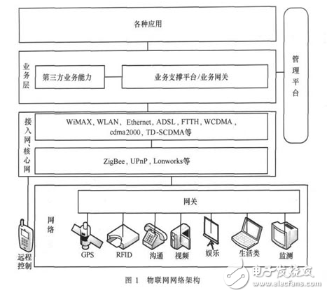 物聯(lián)網(wǎng)網(wǎng)關(guān)的概述及其系統(tǒng)的設(shè)計(jì)