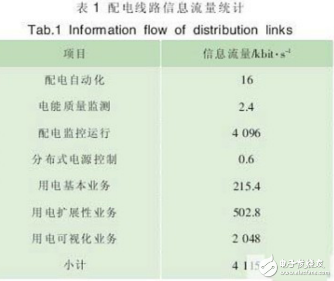 智能配電網(wǎng)技術的介紹及其在電力通信中的重要應用
