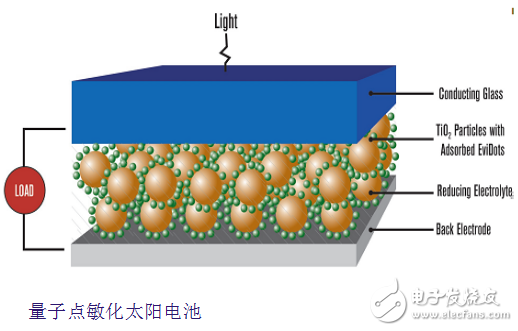 量子點敏化太陽能電池的制備及其相關(guān)技術(shù)的詳解