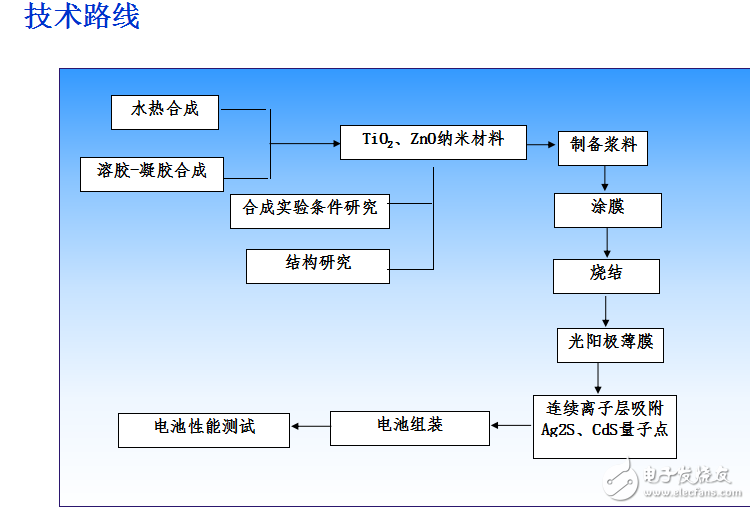 量子點敏化太陽能電池的制備及其相關(guān)技術(shù)的詳解