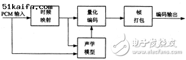 基于人耳聽(tīng)覺(jué)特性的子帶聲音編碼算法的單片DSP實(shí)現(xiàn)