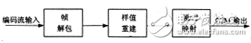 基于人耳聽(tīng)覺(jué)特性的子帶聲音編碼算法的單片DSP實(shí)現(xiàn)