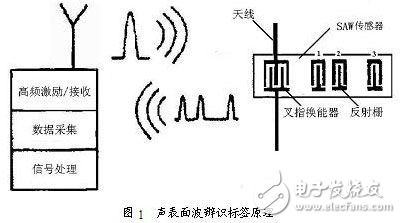 基于聲表面波傳感的無線標簽識別系統(tǒng)設計解析