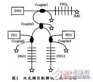 DSP光纖光柵解調(diào)系統(tǒng)設(shè)計方法