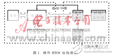 硬件實時操作系統(tǒng)的設計