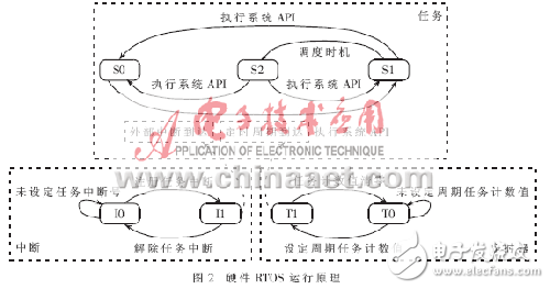 硬件實時操作系統(tǒng)的設計