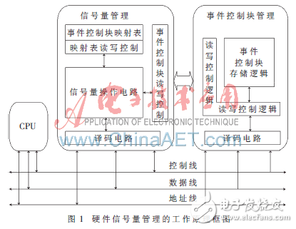 硬件實(shí)時(shí)操作系統(tǒng)信號(hào)量管理的設(shè)計(jì)解析