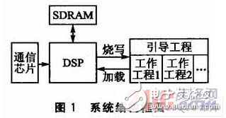 基于C6x芯片的遠(yuǎn)程多加載DSP系統(tǒng)設(shè)計