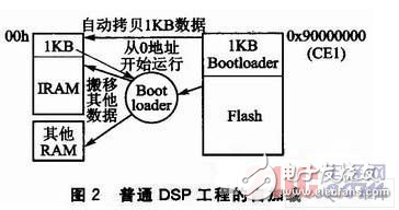 基于C6x芯片的遠(yuǎn)程多加載DSP系統(tǒng)設(shè)計