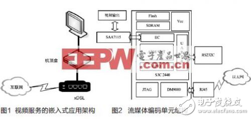 IPv6環(huán)境下嵌入式互聯網視頻點播應用架構解析