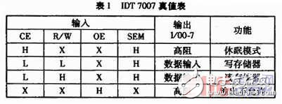 基于雙口RAM芯片實(shí)現(xiàn)DSP系統(tǒng)與ICCD并行接口的設(shè)計(jì)方案解析