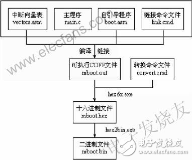 實例分析DSP實現(xiàn)外部存儲器引導(dǎo)的具體方法