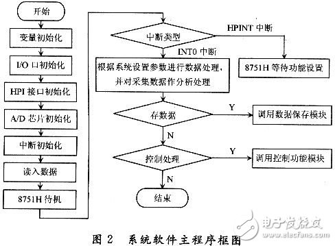 列車滾動(dòng)軸承故障診斷系統(tǒng)設(shè)計(jì)解析