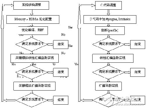 基于TI的C64系列DSP的視頻解碼算法標準系統(tǒng)優(yōu)化