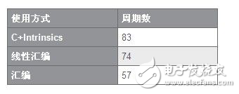 基于TI的C64系列DSP的視頻解碼算法標準系統(tǒng)優(yōu)化