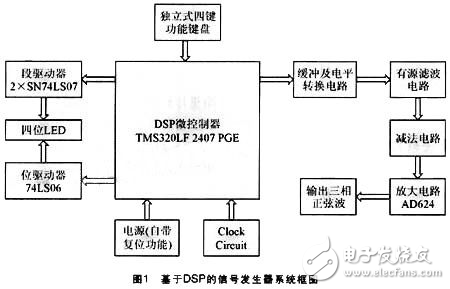 基于DSP實(shí)現(xiàn)的信號(hào)發(fā)生器設(shè)計(jì)解析