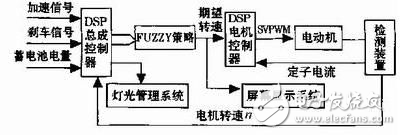 電動(dòng)汽車(chē)CAN總線(xiàn)通訊技術(shù)設(shè)計(jì)