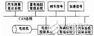 電動(dòng)汽車(chē)CAN總線(xiàn)通訊技術(shù)設(shè)計(jì)