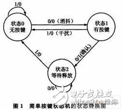 基于狀態(tài)機(jī)的簡單按鍵驅(qū)動(dòng)設(shè)計(jì)