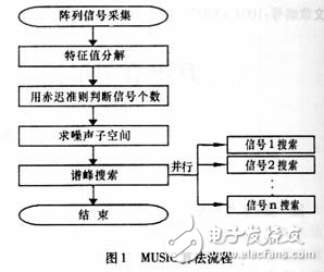 衛(wèi)星測控多波束系統(tǒng)DSP模塊中算法的并行實(shí)現(xiàn)