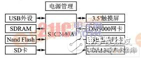Windows CE嵌入式網(wǎng)絡收音機設計