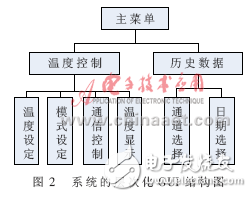 ARM/Linux燃料電池溫度監(jiān)控系統(tǒng)解析