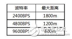 RS485總線常識，RS485總線常見故障解決辦法
